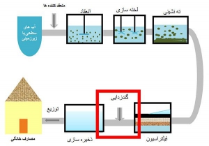 مراحل تصفیه آب در تصفیه خانه