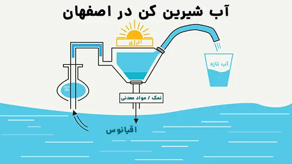 آب شیرین کن در اصفهان